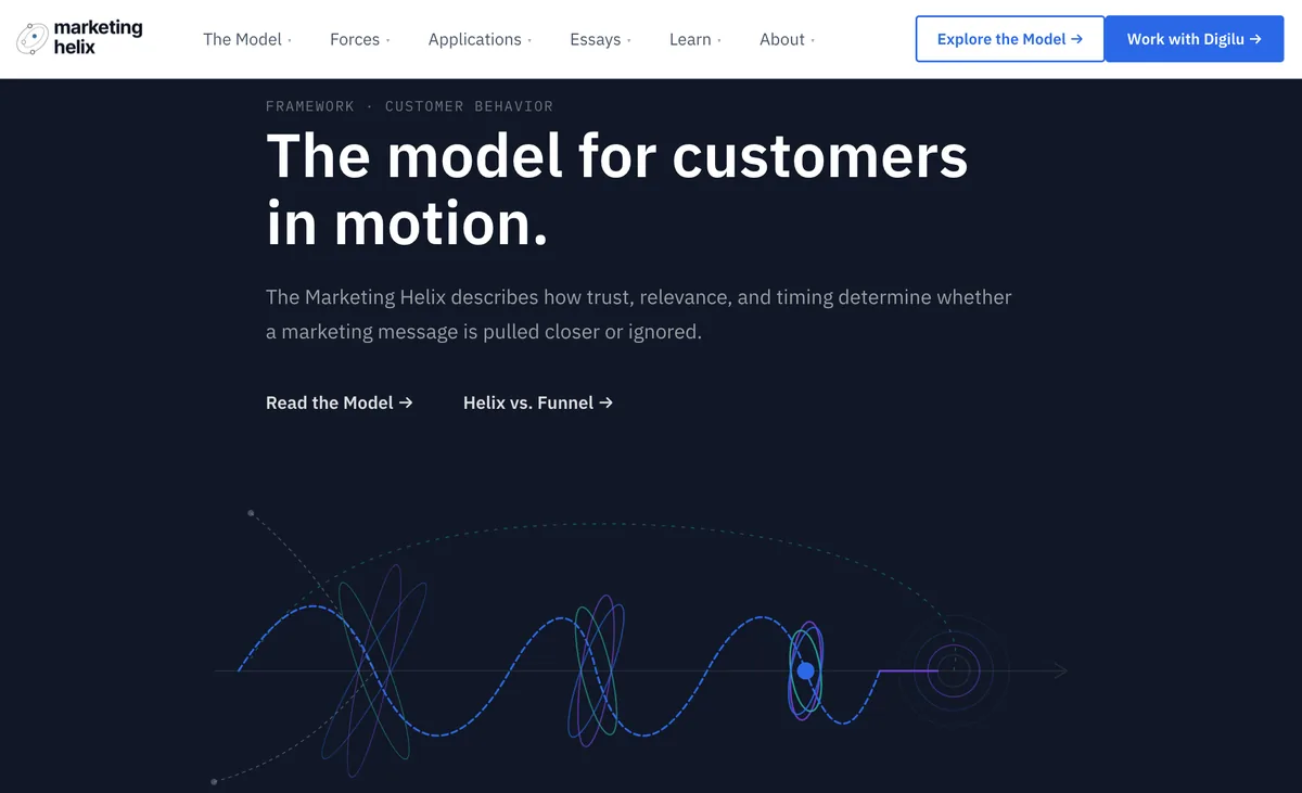 The Marketing Helix framework homepage